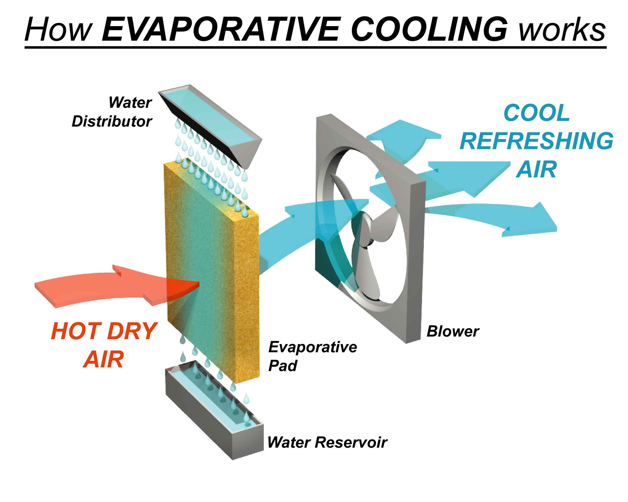 Evaporative Cooler Schematic 